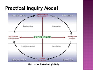 Practical Inquiry Model Garrison & Archer (2000) 