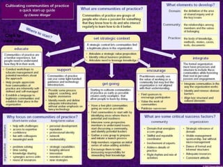 Cultivating Communities of Practice Start-Up Guide Click to  view map! 