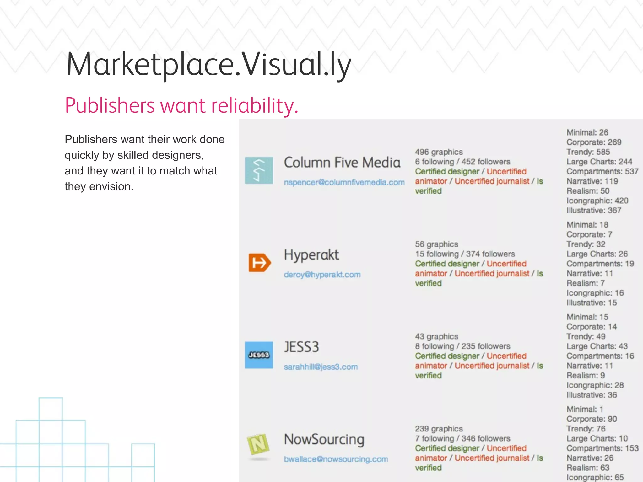 Marketplace.Visual.ly
Publishers want reliability.
Publishers want their work done
quickly by skilled designers,
and they want it to match what
they envision.
 