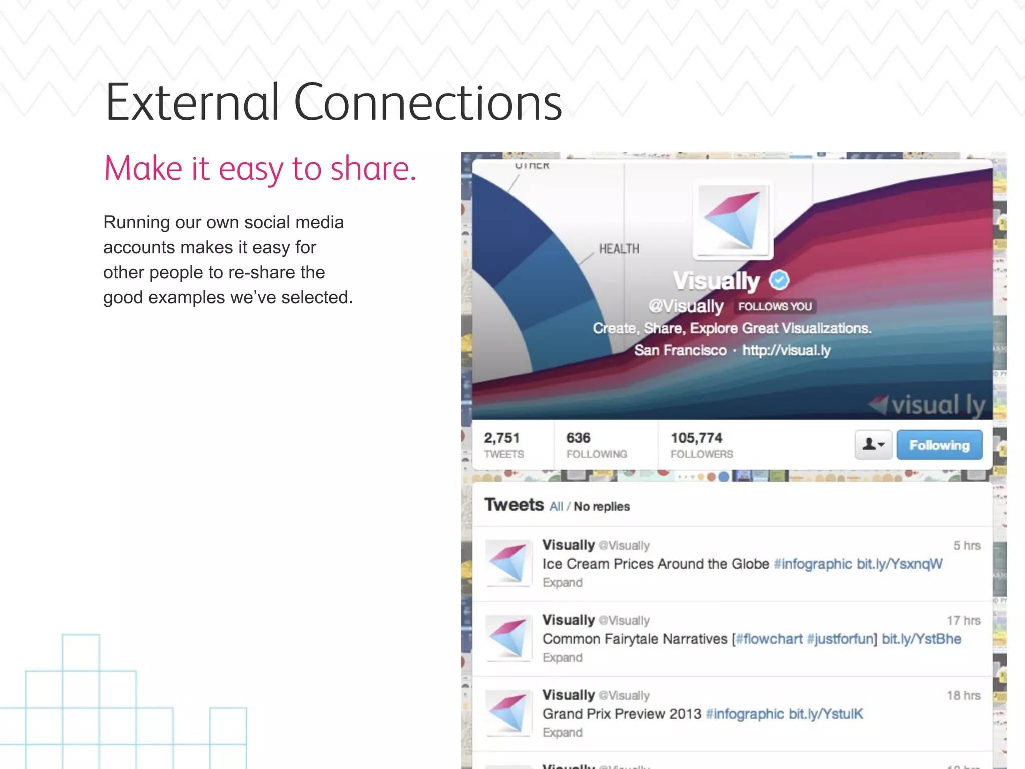 External Connections
Make it easy to share.
Running our own social media
accounts makes it easy for
other people to re-share the
good examples we’ve selected.
 