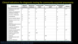 Clinical indications for diagnostic testing for community-acquired pneumonia
Mandell LA, Wunderink RG, Anzueto A, et al. Infectious Diseases Society of America/American Thoracic Society Consensus Guidelines on the Management of
Community-Acquired Pneumonia in Adults. Clin Infect Dis 2007; 44:S27.
 