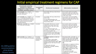 Initial empirical treatment regimens for CAP
the 2009 guideline
recommendations
of the British
Thoracic Society
 
