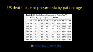 US deaths due to pneumonia by patient age
• DOI: 10.3810/pgm.2010.03.2130
 