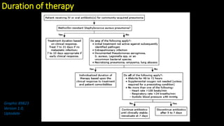 Duration of therapy
Graphic 89823
Version 1.0,
Uptodate
 