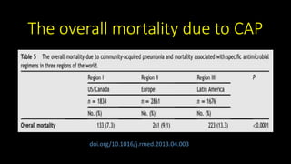 The overall mortality due to CAP
doi.org/10.1016/j.rmed.2013.04.003
 