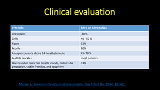 Clinical evaluation
Marrie TJ. Community-acquired pneumonia. Clin Infect Dis 1994; 18:501.
SYMTOM RATE OF APPERANCE
Chest pain 30 %
Chills 40 - 50 %
Rigors 15%
Febrile 80%
A respiratory rate above 24 breaths/minute 45- 70 %
Audible crackles most patients
Decreased or bronchial breath sounds, dullness to
percussion, tactile fremitus, and egophony
33%
 