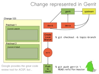 Change represented in Gerrit
                                                  gerrit        upstream


  Change 123

   Patchset 1                      dev-b          dev-a
    Commit cdeb34


                                 Create
                                  Local    % git checkout -b topic-branch
                                 Branch
   Patchset 2
     Commit 41dbe5


                                  work




Google provides the great code   Push      % git push gerrit 
review tool for AOSP, but...      to         HEAD:refs/for/master
                                 Gerrit
 