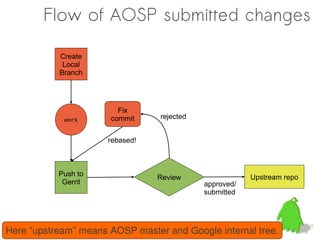 Flow of AOSP submitted changes

           Create
            Local
           Branch




                        Fix
            work      commit     rejected


                      rebased!



           Push to               Review                 Upstream repo
            Gerrit                          approved/
                                            submitted




Here “upstream” means AOSP master and Google internal tree.
 