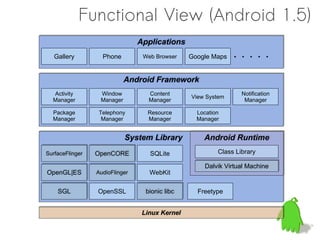 Functional View (Android 1.5)
                                Applications
                                Applications
   Gallery         Phone         Web Browser    Google Maps   ・・・・・

                            Android Framework
                            Android Framework
  Activity        Window           Content                       Notification
                                                View System
  Manager         Manager          Manager                        Manager

  Package        Telephony        Resource        Location
  Manager         Manager         Manager         Manager


                            System Library
                            System Library          Android Runtime
                                                    Android Runtime
SurfaceFlinger
SurfaceFlinger   OpenCORE
                 OpenCORE          SQLite                Class Library

                                                    Dalvik Virtual Machine
                                                    Dalvik Virtual Machine
OpenGL|ES
OpenGL|ES        AudioFlinger
                 AudioFlinger      WebKit

    SGL
    SGL          OpenSSL          bionic libc
                                  bionic libc     Freetype


                                 Linux Kernel
                                 Linux Kernel
 