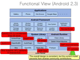 Functional View (Android 2.3)
                                           Applications
                                           Applications
              Gallery         Phone         Web Browser    Google Maps   ・・・・・

                                       Android Framework
                                       Android Framework
             Activity        Window           Content                       Notification
                                                           View System
             Manager         Manager          Manager                        Manager

             Package         Telephony       Resource        Location
             Manager          Manager        Manager         Manager         RenderScript

OpenGL|ES 2.x accelerated.             System Library
                                       System Library          Android Runtime
                                                               Android Runtime
     Drop 2D accel
           SurfaceFlinger
           SurfaceFlinger   StageFright       SQLite                Class Library
                                               V8 bridge       Dalvik Virtual Machine
                                                               Dalvik Virtual Machine
GLES 2.0   OpenGL|ES
           OpenGL|ES        AudioFlinger
                            AudioFlinger      WebKit
                                                                            SMP improvements
               Skia
               Skia          OpenSSL         bionic libc
                                             bionic libc     Freetype
                                                                                           JIT compiler
Skia supports GPU backend                      SMP fixes
       In Android ICS                       Linux Kernel
                                            Linux Kernel
                                    The overall design is consistant, but the current model
                                    The overall design is consistant, but the current model
                                    prevents from diverse community contributions.
                                    prevents from diverse community contributions.
 