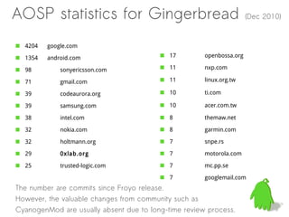 AOSP statistics for Gingerbread                                       (Dec 2010)


  4204   google.com

  1354   android.com                        17        openbossa.org

  98         sonyericsson.com               11        nxp.com

  71         gmail.com                      11        linux.org.tw

  39         codeaurora.org                 10        ti.com

  39         samsung.com                    10        acer.com.tw

  38         intel.com                      8         themaw.net

  32         nokia.com                      8         garmin.com

  32         holtmann.org                   7         snpe.rs

  29         0xlab.org                      7         motorola.com

  25         trusted-logic.com              7         mc.pp.se

                                            7         googlemail.com
The number are commits since Froyo release.
However, the valuable changes from community such as
CyanogenMod are usually absent due to long-time review process.
 