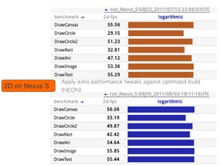 Apply extra performance tweaks against optimized build
2D on Nexus S
                (NEON)
 