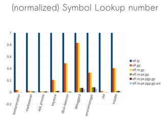 (normalized) Symbol Lookup number

  1


0.8


0.6
                                                                                                                         elf.lp
                                                                                                                         elf.gp
0.4                                                                                                                      elf.re.gp
                                                                                                                         elf.re.pe.gp
0.2                                                                                                                      elf.re.pe.pgp.gp
                                                                                                                         elf.re.pe.pgp.gp.are

  0
                                                                     on




                                                                                                                   lld
               ation




                                         ess


                                                      ore




                                                                              ggerd




                                                                                                       rild
                               ver




                                                                                                   r
                                                                                               nage




                                                                                                              insta
                                                                -daem
                          iaser


                                          proc


                                                 keyst
           anim




-0.2
                                                                          debu


                                                                                           cema
                                     app_
                       med




                                                            dbus
       boot




                                                                                      servi
 