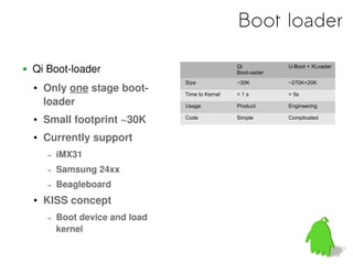 Boot loader

Qi Boot-loader                                  Qi
                                                Boot-oader
                                                             U-Boot + XLoader


                               Size             ~30K         ~270K+20K
   Only one stage boot-       Time to Kernel   <1s          > 5s
    loader                     Usage            Product      Engineering

   Small footprint ~30K       Code             Simple       Complicated


   Currently support
    −   iMX31
    −   Samsung 24xx
    −   Beagleboard
   KISS concept
    −   Boot device and load
        kernel
 