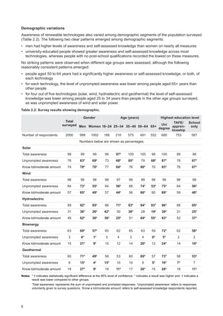 6
Demographic variations
Awareness of renewable technologies also varied among demographic segments of the population surveyed
(Table 2.2). The following two clear patterns emerged among demographic segments:
•	 men had higher levels of awareness and self-assessed knowledge than women on nearly all measures
•	 university-educated people showed greater awareness and self-assessed knowledge across most
technologies, whereas people with no post-school qualifications recorded the lowest on these measures.
No striking patterns were observed when different age groups were assessed, although the following
reasonably consistent patterns emerged:
•	 people aged 50 to 64 years had a significantly higher awareness or self-assessed knowledge, or both, of
each technology
•	 for each technology, the level of unprompted awareness was lower among people aged 65+ years than
other people
•	 for four out of five technologies (solar, wind, hydroelectric and geothermal) the level of self-assessed
knowledge was lower among people aged 25 to 34 years than people in the other age groups surveyed,
as was unprompted awareness of wind and solar power.
Table 2.2: Survey results showing demographic.
Total
surveyed
Gender Age (years) Highest education level
Men Women 18­–24 25–34 35–49 50–64 65+
Uni
degree
TAFE/
appren-
ticeship
School
only
Number of respondents 2000 998 1002 166 216 575 491 552 680 753 567
Numbers below are shown as percentages.
Solar
Total awareness 99 99 99 99 97†
100 100 99 100 99 98
Unprompted awareness 76 83* 69†
73 68†
85* 79 68†
87* 78 67†
Know lot/moderate amount 74 78* 70†
77 64†
76 80* 70 83* 76 67†
Wind
Total awareness 98 99 98 98 97 99 99 98 99 98 98
Unprompted awareness 64 73* 55†
64 56†
68 74* 53†
75* 64 56†
Know lot/moderate amount 57 65* 49†
57 44†
56 66* 60 69* 59 48†
Hydroelectric
Total awareness 89 92* 85†
86 71†
93* 94* 93* 96* 88 85†
Unprompted awareness 31 36* 26†
42* 30 38* 28 19†
39* 31 25†
Know lot/moderate amount 49 62* 36†
36†
25†
51 64* 55* 63* 52 37†
Bioenergy
Total awareness 63 69* 57†
65 62 65 63 59 72* 62 58†
Unprompted awareness 3 4* 1†
5 4 3 4 0†
5* 2 2
Know lot/moderate amount 15 21* 9†
15 12 14 20* 12 24* 14 10†
Geothermal
Total awareness 60 71* 49†
58 53 60 69* 57 73* 58 53†
Unprompted awareness 9 15* 4†
15* 10 10 9 5†
16* 7†
7
Know lot/moderate amount 18 27* 9†
18 11†
17 26* 15 28* 18 11†
Notes:		* † indicates statistically significant difference at the 95% level of confidence. * indicates a result was higher and † indicates a
result was lower compared to other groups.
	 ‘Total awareness’ represents the sum of unprompted and prompted responses. ‘Unprompted awareness’ refers to responses
voluntarily given to survey questions. ‘Know a lot/moderate amount’ refers to self-assessed knowledge respondents reported.
 
