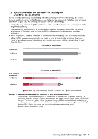 Community Attitudes to Renewable Energy in NSW 7
2.1.3 Specific awareness and self-assessed knowledge of
wind farms and solar farms
Having looked at community understanding of the broader category of renewable energy, this section
looks at specific awareness and self-assessed knowledge survey respondents had about wind farms and
solar farms (Figure 2.3). The following provides an overview of the findings:
•	 nearly all survey respondents (97%) had heard about the use of wind farms, wind turbines or windmills
to generate electricity
•	 nearly all survey respondents (97%) knew what a wind turbine looked like – about 80% had seen a
wind turbine in ‘the distance’ or ‘up close’, and 89% had seen them in pictures or on television
(Table 2.3)
•	 fewer people (66%) said they had heard of commercial solar farms being used to generate electricity
•	 about half the survey respondents who had heard of wind farms and solar farms said they knew
‘a lot’ or ‘a moderate amount’ about these technologies, and others said they knew ‘a little’ or had
heard of them.
wind farms
Percentage of respondents
solar farms
97
66
9741 36
6626 27
wind farms
Self-assesed
knowledge
Percentage of respondents
solar farms
Awareness
know a lot know a moderate amount know a little just heard the name
14 5
8 5
Figure 2.3: Awareness and self-assessed knowledge of wind farms and solar farms.
Question E1/F2. [Wind farms are groups of wind turbines or windmills used to generate electricity. / A
commercial solar farm is about the size of a football field, with a large number of solar panels that generate
electricity. The electricity is then fed into the national power grid.] Before today, had you heard about the
use of wind farms or wind turbines or windmills/ the idea of solar farms being used to generate electricity?
Question E2/F3. Before this survey, how much did you know about wind/solar farms?
Number of survey respondents = 2000.
 
