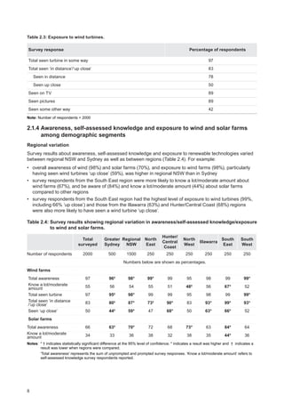 8
Table 2.3: Exposure to wind turbines.
Survey response Percentage of respondents
Total seen turbine in some way 97
Total seen ‘in distance’/‘up close’ 83
Seen in distance 78
Seen up close 50
Seen on TV 89
Seen pictures 89
Seen some other way 42
Note: Number of respondents = 2000
2.1.4 Awareness, self-assessed knowledge and exposure to wind and solar farms
among demographic segments
Regional variation
Survey results about awareness, self-assessed knowledge and exposure to renewable technologies varied
between regional NSW and Sydney as well as between regions (Table 2.4). For example:
•	 overall awareness of wind (98%) and solar farms (70%), and exposure to wind farms (98%), particularly
having seen wind turbines ‘up close’ (59%), was higher in regional NSW than in Sydney
•	 survey respondents from the South East region were more likely to know a lot/moderate amount about
wind farms (67%), and be aware of (84%) and know a lot/moderate amount (44%) about solar farms
compared to other regions
•	 survey respondents from the South East region had the highest level of exposure to wind turbines (99%,
including 66% ‘up close’) and those from the Illawarra (63%) and Hunter/Central Coast (68%) regions
were also more likely to have seen a wind turbine ‘up close’.
Table 2.4: Survey results showing regional variation in awareness/self-assessed knowledge/exposure
to wind and solar farms.
Total
surveyed
Greater
Sydney
Regional
NSW
North
East
Hunter/
Central
Coast
North
West
Illawarra
South
East
South
West
Number of respondents 2000 500 1500 250 250 250 250 250 250
Numbers below are shown as percentages.
Wind farms
Total awareness 97 96†
98* 99* 99 95 98 99 99*
Know a lot/moderate
amount 55 56 54 55 51 48†
56 67* 52
Total seen turbine 97 95†
98* 99 99 95 98 99 99*
Total seen ‘in distance
/‘up close’ 83 80†
87* 73†
90* 83 93* 99* 93*
Seen ‘up close’ 50 44†
59* 47 68* 50 63* 66* 52
Solar farms
Total awareness 66 63†
70* 72 68 73* 63 84* 64
Know a lot/moderate
amount 34 33 36 38 32 38 35 44* 36
Notes:	 * † indicates statistically significant difference at the 95% level of confidence; * indicates a result was higher and † indicates a
result was lower when regions were compared.
	 ‘Total awareness’ represents the sum of unprompted and prompted survey responses. ‘Know a lot/moderate amount’ refers to
self-assessed knowledge survey respondents reported.
 