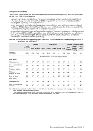 Community Attitudes to Renewable Energy in NSW 9
Demographic variations
Demographic trends were in line with overall awareness/self-assessed knowledge of wind and solar power
(section 2.1.1; Table 2.5). For example:
•	 men were more aware of and believed they knew ‘a lot/moderate amount’ about wind farms (99% and
64%, respectively) and solar farms (78% and 48%, respectively), and had seen wind turbines (99%,
including 57% ‘up close’), compared with women
•	 survey respondents who had university degrees were more likely to know a lot/moderate amount about
wind farms (64%) and solar farms (43%), and to have seen wind turbines in the distance/up close (90%),
compared with survey respondents with no post-school education
•	 compared with other age groups, self-assessed knowledge of these technologies was a little lower among
25–34 year olds (40% and 25% reported they knew ‘a lot/moderate amount’ about wind and solar farms
respectively) and higher among 50–64 year olds (64% and 41% reported they knew a lot/moderate
amount about wind and solar farms respectively).
Table 2.5: Survey results showing demographic variation in awareness/self-assessed knowledge/exposure to
wind farms and solar farms.
Total
surveyed
Gender Age (years) Highest education level
Men Women 18­–24 25–34 35–49 50–64 65+
Uni
degree
TAFE/
appren-
ticeship
School
only
Number of
respondents 2000 998 1002 166 216 575 491 552 680 753 567
Numbers below are shown as percentages.
Wind farms
Total awareness 97 99* 95†
98 91†
97 98 99* 98 97 96
Know a lot/moderate
amount 55 64* 46†
55 40†
55 64* 57 64* 58 47†
Total seen turbine 97 99* 94†
98 91†
97 97 99* 98 97 96
Total seen ‘in
distance/‘up close’ 83 86* 80†
84 76†
86 85 84 90* 84 78†
Seen ‘up close’ 50 57* 44†
47 44 54 52 50 60* 54 41†
Solar farms
Total awareness 66 78* 55†
66 54†
67 74* 66 73* 67 61†
Know a lot/moderate
amount 34 48* 21†
33 25†
35 41* 34 43* 36 27†
Notes:	* † indicates statistically significant difference at the 95% level of confidence; * indicates a result was higher and † indicates a
result was lower when regions were compared.
	 ‘Total awareness’ represents the sum of unprompted and prompted survey responses. ‘Know a lot/moderate amount’ refers to
self-assessed knowledge survey respondents reported about wind and solar farms.
 