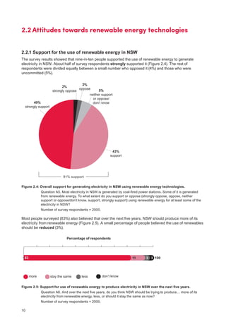 10
5%
neither support
or oppose/
don’t know
2%
strongly oppose
49%
strongly support
43%
support
91% support
2%
oppose
Figure 2.4: Overall support for generating electricity in NSW using renewable energy technologies.
Question A5. Most electricity in NSW is generated by coal-fired power stations. Some of it is generated
from renewable energy. To what extent do you support or oppose (strongly oppose, oppose, neither
support or oppose/don’t know, support, strongly support) using renewable energy for at least some of the
electricity in NSW?
Number of survey respondents = 2000.
Most people surveyed (83%) also believed that over the next five years, NSW should produce more of its
electricity from renewable energy (Figure 2.5). A small percentage of people believed the use of renewables
should be reduced (3%).
2.2	Attitudes towards renewable energy technologies
2.2.1 Support for the use of renewable energy in NSW
The survey results showed that nine-in-ten people supported the use of renewable energy to generate
electricity in NSW. About half of survey respondents strongly supported it (Figure 2.4). The rest of
respondents were divided equally between a small number who opposed it (4%) and those who were
uncommitted (5%).
10011 3 3
Percentage of respondents
more stay the same less don’t know
83
Figure 2.5: Support for use of renewable energy to produce electricity in NSW over the next five years.
Question A6. And over the next five years, do you think NSW should be trying to produce… more of its
electricity from renewable energy, less, or should it stay the same as now?
Number of survey respondents = 2000.
 