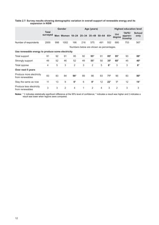 12
Table 2.7: Survey results showing demographic variation in overall support of renewable energy and its
expansion in NSW
Total
surveyed
Gender Age (years) Highest education level
Men Women 18­–24 25–34 35–49 50–64 65+
Uni
degree
TAFE/
appren-
ticeship
School
only
Number of respondents 2000 998 1002 166 216 575 491 552 680 753 567
Numbers below are shown as percentages.
Use renewable energy to produce some electricity
Total support 91 92 91 95 92 95* 91 85†
95* 93 88†
Strongly support 49 52 46 52 49 55* 50 35†
68* 45 40†
Total oppose 4 5 3 2 3 2 5 8* 3 3 6*
Over next 5 years
Produce more electricity
from renewables
83 83 84 90* 89 86 83 71†
90 83 80†
Stay the same as now 11 13 9 6†
6 8†
12 22* 5†
12 14*
Produce less electricity
from renewables
3 3 2 4 1 2 4 3 2 3 3
Notes:	* † indicates statistically significant difference at the 95% level of confidence; * indicates a result was higher and † indicates a
result was lower when regions were compared.
 