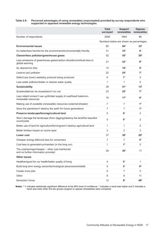 Community Attitudes to Renewable Energy in NSW 17
Table 2.9: 	 Perceived advantages of using renewables (unprompted) provided by survey respondents who
supported or opposed renewable energy technologies.
Total
surveyed
Support
renewables
Oppose
renewables
Number of respondents 2000 1844 86
Numbers below are shown as percentages.
Environmental issues 80 84* 33†
It’s better/less harmful for the environment/environmentally friendly 31 33* 4†
Cleaner/less pollution/greenhouse gases 52 55* 20†
Less emissions of greenhouse gases/carbon dioxide/contribute less to
global warming
21 22* 8†
Its cleaner/not dirty 15 16* 5†
Less/no (air) pollution 22 24* 7†
Safer/Less (toxic) waste/by products being produced 6 7* 0
Less water pollution/better or cleaner water quality 1 1 0
Sustainability 39 41* 13†
Sustainable/can be reused/won’t run out 23 25* 7†
Less reliant on/won’t use up/limited supply of coal/fossil fuels/non-
renewable resources
16 17* 6†
Making use of available (renewable) resources (solar/wind/water) 7 7 1†
Save the planet/won’t destroy the earth for future generations 7 7 1†
Preserve landscape/farm/agricultural land 5 6* 2
Won’t damage the landscape (from digging)/destroy the land/the beautiful
countryside
5 5* 2
Better use of land for agriculture/farming/won’t destroy agricultural land 1 1 0
Better for/less impact on ozone layer 2 2 3
Lower cost 37 38* 20†
Cheaper energy bills/cost less for consumers 7 7 2†
Cost less to generate/run/maintain (in the long run) 1 1* 0
The cost/savings/cheaper – other cost mentioned
and no further information provided
29 30* 17
Other issues
Healthier/good for our health/better quality of living 4 5* 1
Build long term energy sector/technological advancement/skills 5 5* 0†
Create more jobs 6 7 5
Other 8 8 11
None/don’t know 12 8†
49*
Notes:	* † indicates statistically significant difference at the 95% level of confidence; * indicates a result was higher and † indicates a
result was lower when the two groups (support or oppose renewables) were compared.
 