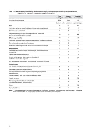18
Table 2.10: Perceived disadvantages of using renewables (unprompted) provided by respondents who
supported or opposed renewable energy technologies.
Total
surveyed
Support
renewables
Oppose
renewables
Number of respondents 2000 1844 86
Numbers below are shown as percentages.
Cost 39 40 42
High start-up/set-up costs/installation/infrastructure/capital cost 15 17* 4†
Expensive to run/maintain 1 1 1
Very expensive/high cost/cost/price other/cost mentioned
and no further information provided
26 26 40*
Efficiency/reliability 18 18 20
Difficult to generate/produce/supply as subject to sun/wind conditions 9 10 5
Cannot provide enough/base load power 3 3 3
Inefficient technology/not fully developed/not advanced enough 7 7 13
Environment 5 5 17*
Generate air pollution/carbon emissions/gas emissions/impacts
ozone layer
1 1 1
Landscape damage/destruction 1 1 4
Impact on/dangerous to animals mentioned and
no further information required
1 1 7*
Not good for the environment and no further information provided 2 2 4
Other issues
Job losses/unemployment/people will lose their jobs 5 6 1†
Generate noise/noisy/noise pollution 4 4 4
Visually unpleasant/distracting/impacting/unsightly/eye sore/
visual pollution
3 3 5
Takes up a lot of land space/need space/large area 3 3* 0†
Health concerns 2 2†
14*
No existing infrastructure/need to build it
(includes mentions of building dams)
2 2* 0†
Other 8 8 18*
None/don’t know 38 37 29
Notes:	* † indicates statistically significant difference at the 95% level of confidence; * indicates a result was higher and † indicates a
result was lower when the two groups (support or oppose renewables) were compared.
 