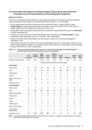 Community Attitudes to Renewable Energy in NSW 19
2.2.4 Perceived advantages and disadvantages of generating electricity from
renewable sources (unprompted) among demographic segments
Regional variation
Perceived advantages and disadvantages of generating electricity from renewable energy technologies
varied according to which region survey respondents lived in (Table 2.11). For example:
•	 survey respondents who lived in Sydney were more likely than those in regional NSW to report
disadvantages to using renewable energy, particularly in terms of cost (43% versus 34%), and to a
smaller degree a lack of existing infrastructure (3% versus 1%)
•	 Sydneysiders were more likely to see building the renewable energy sector/skills base as an advantage
of using renewables (6%)
•	 residents in the North East and South West Regions were less likely to see disadvantages in using
renewable energy, particularly in terms of cost (30%, 28% respectively)
•	 people living in the South West Region were less likely to see the environmental advantages of
renewables (73%)
•	 visual impact was more of a concern in the South East Region (8%) than in other areas, whereas in the
North West and Illawarra Regions more people viewed cost/savings as an advantage of using renewable
energy in NSW (45% and 44%, respectively).
Table 2.11: 	 Survey results showing regional variation in perceived advantages and disadvantages of
generating electricity from renewable sources (unprompted).
Total
surveyed
Greater
Sydney
Total
NSW
regional
North
East
Hunter/
Central
Coast
North
West Illawarra
South
East
South
West
Number of respondents 2000 500 1500 250 250 250 250 250 250
Numbers below are shown as percentages.
Advantages
Environment 80 80 80 84 79 79 83 83 73†
Cost 37 35 39 40 34 45* 44* 37 39
Employment 6 7 6 4 7 6 4 9 6
Health 4 4 4 4 6 4 3 5 2†
Build energy sector/
skills
5 6* 3†
1†
4 2 3 5 3
None/don’t know 12 12 11 8 12 11 8 12 13
Disadvantages
Environment 5 6 4 3 5 3 5 5 4
Cost 39 43* 34†
30†
36 36 34 39 28†
Efficiency/reliability 18 19 16 17 14 19 14 18 15
Employment 5 4 7 6 8 6 7 3 6
Health 2 3 2 1 2 3 1 3 2
Noise 4 5 3 4 2 6 3 4 3
Visual impact 3 2 4 2 5 4 2 8 3
Takes a lot of space 3 3 3 2 4 4 1†
2 2
Lack existing
infrastructure
2 3 1†
3 0 2 0†
2 2
None/don’t know 38 35†
42* 45* 40 40 43 34 49*
Notes:	* † indicates statistically significant difference at the 95% level of confidence; * indicates a result was higher and † indicates a
result was lower when regions were compared.
 