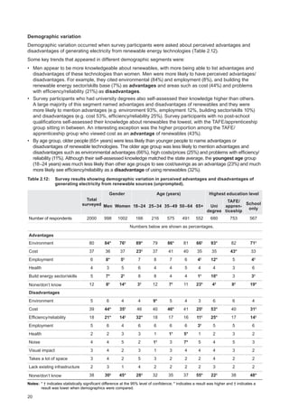 20
Demographic variation
Demographic variation occurred when survey participants were asked about perceived advantages and
disadvantages of generating electricity from renewable energy technologies (Table 2.12).
Some key trends that appeared in different demographic segments were:
•	 Men appear to be more knowledgeable about renewables, with more being able to list advantages and
disadvantages of these technologies than women. Men were more likely to have perceived advantages/
disadvantages. For example, they cited environmental (84%) and employment (8%), and building the
renewable energy sector/skills base (7%) as advantages and areas such as cost (44%) and problems
with efficiency/reliability (21%) as disadvantages.
•	 Survey participants who had university degrees also self-assessed their knowledge higher than others.
A large majority of this segment named advantages and disadvantages of renewables and they were
more likely to mention advantages (e.g. environment 93%, employment 12%, building sector/skills 10%)
and disadvantages (e.g. cost 53%, efficiency/reliability 25%). Survey participants with no post-school
qualifications self-assessed their knowledge about renewables the lowest, with the TAFE/apprenticeship
group sitting in between. An interesting exception was the higher proportion among the TAFE/
apprenticeship group who viewed cost as an advantage of renewables (43%).
•	 By age group, older people (65+ years) were less likely than younger people to name advantages or
disadvantages of renewable technologies. The older age group was less likely to mention advantages and
disadvantages such as environmental advantages (66%), high costs/prices (25%) and problems with efficiency/
reliability (11%). Although their self-assessed knowledge matched the state average, the youngest age group
(18–24 years) was much less likely than other age groups to see cost/savings as an advantage (23%) and much
more likely see efficiency/reliability as a disadvantage of using renewables (32%).
Table 2.12: 	 Survey results showing demographic variation in perceived advantages and disadvantages of
generating electricity from renewable sources (unprompted).
Total
surveyed
Gender Age (years) Highest education level
Men Women 18–24 25–34 35–49 50–64 65+ Uni
degree
TAFE/
appren-
ticeship
School
only
Number of respondents 2000 998 1002 166 216 575 491 552 680 753 567
Numbers below are shown as percentages.
Advantages
Environment 80 84* 76†
89* 79 86* 81 66†
93* 82 71†
Cost 37 36 37 23†
37 41 40 35 35 43* 33
Employment 6 8* 5†
7 8 7 6 4†
12* 5 4†
Health 4 3 5 6 4 4 5 4 4 3 6
Build energy sector/skills 5 7* 2†
8 8 4 4 1†
10* 3 3†
None/don’t know 12 8†
14* 3†
12 7†
11 23* 4†
8†
19*
Disadvantages
Environment 5 6 4 4 9* 5 4 3 6 6 4
Cost 39 44* 35†
46 40 46* 41 25†
53* 40 31†
Efficiency/reliability 18 21* 14†
32* 18 17 16 11†
25* 17 14†
Employment 5 6 4 6 6 6 6 3†
5 5 6
Health 2 2 3 3 1 1†
5* 1 2 3 2
Noise 4 4 5 2 1†
3 7* 5 4 5 3
Visual impact 3 4 2 3 1 3 4 4 4 3 2
Takes a lot of space 3 4 2 5 3 2 2 2 4 2 2
Lack existing infrastructure 2 3 1 4 2 2 2 2 3 2 2
None/don’t know 38 30†
45* 28†
32 35 37 55* 22†
38 48*
Notes:	* † indicates statistically significant difference at the 95% level of confidence; * indicates a result was higher and † indicates a
result was lower when demographics were compared.
 