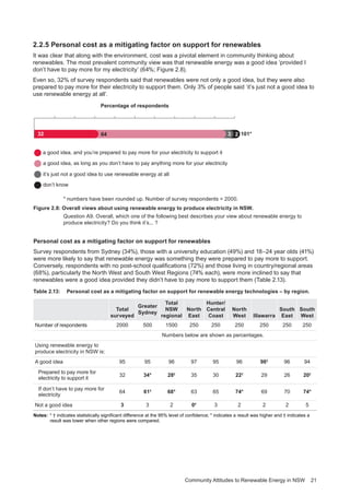 Community Attitudes to Renewable Energy in NSW 21
3 264 101*32
a good idea, and you’re prepared to pay more for your electricity to support it
Percentage of respondents
a good idea, as long as you don’t have to pay anything more for your electricity
it’s just not a good idea to use renewable energy at all
don’t know
* rounding error
2.2.5 Personal cost as a mitigating factor on support for renewables
It was clear that along with the environment, cost was a pivotal element in community thinking about
renewables. The most prevalent community view was that renewable energy was a good idea ‘provided I
don’t have to pay more for my electricity’ (64%; Figure 2.8).
Even so, 32% of survey respondents said that renewables were not only a good idea, but they were also
prepared to pay more for their electricity to support them. Only 3% of people said ‘it’s just not a good idea to
use renewable energy at all’.
* numbers have been rounded up. Number of survey respondents = 2000.
Figure 2.8: Overall views about using renewable energy to produce electricity in NSW.
Question A9. Overall, which one of the following best describes your view about renewable energy to
produce electricity? Do you think it’s... ?
Personal cost as a mitigating factor on support for renewables
Survey respondents from Sydney (34%), those with a university education (49%) and 18–24 year olds (41%)
were more likely to say that renewable energy was something they were prepared to pay more to support.
Conversely, respondents with no post-school qualifications (72%) and those living in country/regional areas
(68%), particularly the North West and South West Regions (74% each), were more inclined to say that
renewables were a good idea provided they didn’t have to pay more to support them (Table 2.13).
Table 2.13: 	 Personal cost as a mitigating factor on support for renewable energy technologies – by region.
Total
surveyed
Greater
Sydney
Total
NSW
regional
North
East
Hunter/
Central
Coast
North
West Illawarra
South
East
South
West
Number of respondents 2000 500 1500 250 250 250 250 250 250
Numbers below are shown as percentages.
Using renewable energy to
produce electricity in NSW is:
A good idea 95 95 96 97 95 96 98†
96 94
Prepared to pay more for
electricity to support it
32 34* 28†
35 30 22†
29 26 20†
If don’t have to pay more for
electricity
64 61†
68* 63 65 74* 69 70 74*
Not a good idea 3 3 2 0†
3 2 2 2 5
Notes:	* † indicates statistically significant difference at the 95% level of confidence; * indicates a result was higher and † indicates a
result was lower when other regions were compared.
 