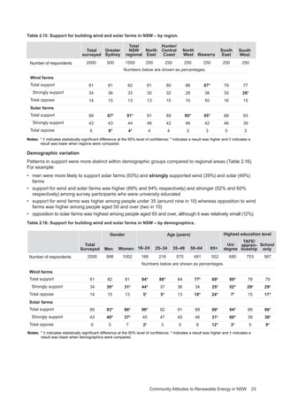 Community Attitudes to Renewable Energy in NSW 23
Table 2.15: Support for building wind and solar farms in NSW – by region.
Notes:	* † indicates statistically significant difference at the 95% level of confidence; * indicates a result was higher and † indicates a
result was lower when regions were compared.
Demographic variation
Patterns in support were more distinct within demographic groups compared to regional areas (Table 2.16).
For example:
•	 men were more likely to support solar farms (93%) and strongly supported wind (39%) and solar (49%)
farms
•	 support for wind and solar farms was higher (89% and 94% respectively) and stronger (52% and 60%
respectively) among survey participants who were university educated
•	 support for wind farms was higher among people under 35 (around nine in 10) whereas opposition to wind
farms was higher among people aged 50 and over (two in 10)
•	 opposition to solar farms was highest among people aged 65 and over, although it was relatively small (12%).
Table 2.16: Support for building wind and solar farms in NSW – by demographics.
Wind farms
Total support
Strongly support
Total oppose
Solar farms
Total support
Strongly support
Total oppose
2000
81
34
14
89
43
6
500
81
36
15
87†
43
8*
1500
82
33
13
91*
44
4†
250
81
35
13
91
48
4
250
80
32
15
89
42
4
250
86
28
10
95*
46
3
250
87*
38
10
95*
42
3
250
79
35
16
88
46
5
250
77
26†
15
93
39
3
Number of respondents
Numbers below are shown as percentages.
Total
surveyed
Greater
Sydney
Total
NSW
regional
North
East
Hunter/
Central
Coast
North
West Illawarra
South
East
South
West
Wind farms
Total support
Strongly support
Total oppose
Solar farms
Total support
Strongly support
Total oppose
2000
81
34
14
89
43
6
998
82
39*
15
93*
49*
5
1002
81
31†
13
86†
37†
7
166
94*
44*
5†
96*
45
2†
216
88*
37
5†
92
47
3
575
84
36
13
91
45
5
491
77†
34
18*
89
46
8
552
69†
25†
24*
80†
31†
12*
680
89*
52*
7†
94*
60*
3†
753
78
29†
15
89
39
5
567
79
29†
17*
86†
36†
9*
Total
Surveyed
Uni
degree
TAFE/
appren-
ticeship
School
onlyMen 18–24 25–34 35–49 50–64 65+Women
Gender Age (years) Highest education level
Number of respondents
Numbers below are shown as percentages.
Notes:	* † indicates statistically significant difference at the 95% level of confidence; * indicates a result was higher and † indicates a
result was lower when demographics were compared.
 