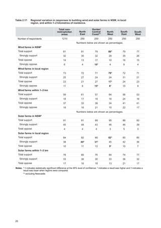 26
Table 2.17: 	 Regional variation in responses to building wind and solar farms in NSW, in local
region, and within 1–2 kilometres of residence.
Total non-
metroploitan
areas
North
East
Hunter/
Central
Coast**
North
West
South
East
South
West
Wind farms in NSW4
Total support
Strongly support
Total oppose
Strongly oppose
Wind farms in local region
Total support
Strongly support
Total oppose
Strongly oppose
Wind farms within 1–2 km
Total support
Strongly support
Total oppose
Strongly oppose
Solar farms in NSW4
Total support
Strongly support
Total oppose
Solar farms in local region
Total support
Strongly support
Total oppose
Solar farms within 1–2 km
Total support
Strongly support
Total oppose
1210
%
81
32
14
6
73
25
23
11
59
18
37
18
91
45
4
84
38
10
78
33
17
250
%
81
35
13
4
72
27
21
8
61
17
33
16
91
48
4
82
44*
11
80
38
16
250
%
79
32
17
10*
71
24
27
15*
57
18
39
21
89
43
4
80
31†
12
76
30
18
250
%
86*
28
10
4
79*
24
17†
6†
64
18
34
15
95
46
3
92*
45
5†
84
33
13
250
%
79
35
16
6
72
31
24
10
56
24
41
22
88
46
5
85
42
10
74
36
21
250
%
77
26
15
4
71
21
23
9
53
16
41
17
93
39
3
85
36
7
77
32
17
Number of respondents
Numbers below are shown as percentages.
Notes:	* † indicates statistically significant difference at the 95% level of confidence; * indicates a result was higher and † indicates a
result was lower when regions were compared.
	 ** excluding Newcastle.
Numbers below are shown as percentages.
 