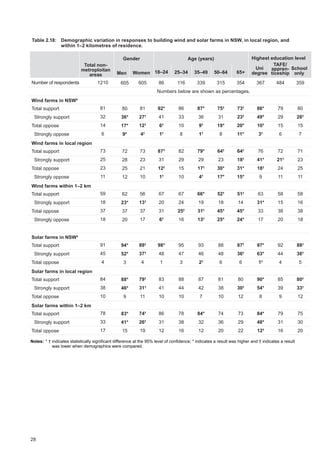 28
Table 2.18: 	 Demographic variation in responses to building wind and solar farms in NSW, in local region, and
within 1–2 kilometres of residence.
1210
81
32
14
6
73
25
23
11
59
18
37
18
91
45
4
84
38
10
78
33
17
605
80
36*
17*
9*
72
28
25
12
62
23*
37
20
94*
52*
3
88*
46*
9
83*
41*
15
605
81
27†
12†
4†
73
23
21
10
56
13†
37
17
89†
37†
4
79†
31†
11
74†
26†
19
86
92*
41
6†
1†
87*
31
12†
1†
67
20
31
6†
98*
48
1
83
41
10
86
31
12
116
86
33
10
8
82
29
15
10
67
24
25†
16
95
47
3
88
44
10
78
38
16
339
87*
36
9†
1†
79*
29
17†
4†
66*
19
31†
13†
93
46
2†
87
42
7
84*
32
12
315
75†
31
19*
8
64†
23
30*
17*
52†
18
45*
25*
88
48
6
81
38
10
74
36
20
354
73†
23†
20*
11*
64†
18†
31*
15*
51†
14
45*
24*
87†
36†
6
80
30†
12
73
29
22
367
86*
49*
10†
3†
76
41*
18†
9
63
31*
33
17
97*
63*
1†
90*
54*
8
84*
48*
12†
484
79
29
15
6
72
21†
24
11
58
15
38
20
92
44
4
85
39
9
79
31
16
359
80
28†
15
7
71
23
25
11
58
16
38
18
88†
38†
5
80†
33†
12
75
30
20
Wind farms in NSW4
Total support
Strongly support
Total oppose
Strongly oppose
Wind farms in local region
Total support
Strongly support
Total oppose
Strongly oppose
Wind farms within 1–2 km
Total support
Strongly support
Total oppose
Strongly oppose
Solar farms in NSW4
Total support
Strongly support
Total oppose
Solar farms in local region
Total support
Strongly support
Total oppose
Solar farms within 1–2 km
Total support
Strongly support
Total oppose
Uni
degree
TAFE/
appren-
ticeship
School
onlyMen 18–24 25–34 35–49 50–64 65+Women
Gender Age (years) Highest education level
Total non-
metroploitan
areas
Number of respondents
Numbers below are shown as percentages.
Notes:	* † indicates statistically significant difference at the 95% level of confidence; * indicates a result was higher and † indicates a result
was lower when demographics were compared.
 