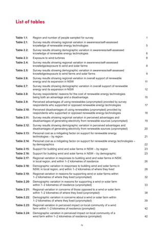 iv
List of tables
Table 1.1:	 Region and number of people sampled for survey	 1
Table 2.1:	 Survey results showing regional variation in awareness/self-assessed
knowledge of renewable energy technologies	 5
Table 2.2:	 Survey results showing demographic variation in awareness/self-assessed
knowledge of renewable energy technologies	 6
Table 2.3:	 Exposure to wind turbines	 8
Table 2.4:	 Survey results showing regional variation in awareness/self-assessed
knowledge/exposure to wind and solar farms	 8
Table 2.5:	 Survey results showing demographic variation in awareness/self-assessed
knowledge/exposure to wind farms and solar farms	 9
Table 2.6:	 Survey results showing regional variation in overall support of renewable
energy and its expansion in NSW	 11
Table 2.7:	 Survey results showing demographic variation in overall support of renewable
energy and its expansion in NSW	 12
Table 2.8: 	 Survey respondents’ reasons for the cost of renewable energy technologies
being both an advantage and a disadvantage.	 15
Table 2.9:	 Perceived advantages of using renewables (unprompted) provided by survey
respondents who supported or opposed renewable energy technologies	 17
Table 2.10:	 Perceived disadvantages of using renewables (unprompted) provided by
respondents who supported or opposed renewable energy technologies	 18
Table 2.11: 	 Survey results showing regional variation in perceived advantages and
disadvantages of generating electricity from renewable sources (unprompted)	 19
Table 2.12: 	 Survey results showing demographic variation in perceived advantages and
disadvantages of generating electricity from renewable sources (unprompted)	 20
Table 2.13: 	 Personal cost as a mitigating factor on support for renewable energy
technologies – by region	 21
Table 2.14: 	 Personal cost as a mitigating factor on support for renewable energy technologies –
by demographics	 22
Table 2.15: 	 Support for building wind and solar farms in NSW – by region	 23
Table 2.16:	 Support for building wind and solar farms in NSW – by demographic	 23
Table 2.17: 	 Regional variation in responses to building wind and solar farms in NSW,
in local region, and within 1–2 kilometres of residence	 26
Table 2.18: 	 Demographic variation in responses to building wind and solar farms in
NSW, in local region, and within 1–2 kilometres of where they lived	 28
Table 2.19: 	 Regional variation in reasons for supporting wind or solar farms within
1–2 kilometres of where they lived (unprompted)	 32
Table 2.20: 	 Demographic variation in reasons for supporting a wind or solar farm
within 1–2 kilometres of residence (unprompted)	 33
Table 2.21: 	 Regional variation in concerns of those opposed to a wind or solar farm
within 1–2 kilometres of where they lived (unprompted)	 38
Table 2.22:	 Demographic variation in concerns about a wind or solar farm within
1–2 kilometres of where they lived (unprompted)	 39
Table 2.23:	 Regional variation in perceived impact on local community of a wind
farm within 1–2 kilometres of residence (prompted)	 42
Table 2.24:	 Demographic variation in perceived impact on local community of a
wind farm within 1–2 kilometres of residence (prompted)	 42
 