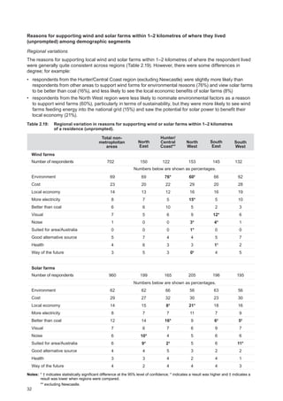 32
North
East
Hunter/
Central
Coast**
North
West
South
East
South
West
Wind farms
Number of respondents
Environment
Cost
Local economy
More electricity
Better than coal
Visual
Noise
Suited for area/Australia
Good alternative source
Health
Way of the future
Solar farms
Number of respondents
Environment
Cost
Local economy
More electricity
Better than coal
Visual
Noise
Suited for area/Australia
Good alternative source
Health
Way of the future
702
69
23
14
8
6
7
1
0
5
4
3
960
62
29
14
8
12
7
6
6
4
3
4
150
69
20
13
7
6
5
0
0
7
6
5
199
62
27
15
7
14
6
10*
9*
4
3
2
122
76*
22
12
5
10
6
0
0
4
3
3
165
66
32
8†
7
16*
7
4
2†
5
4
4
153
60†
29
16
15*
5
9
3*
1*
4
3
0†
205
56
30
21*
11
9
6
5
5
3
2
4
145
66
20
16
5
2
12*
4*
0
5
1†
4
196
63
23
18
7
6†
9
6
6
2
4
4
132
62
28
19
10
3
6
1
0
7
2
5
195
56
30
16
9
5†
7
6
11*
2
1
3
Numbers below are shown as percentages.
Numbers below are shown as percentages.
Total non-
metroploitan
areas
Notes:	* † indicates statistically significant difference at the 95% level of confidence; * indicates a result was higher and † indicates a
result was lower when regions were compared.
	 ** excluding Newcastle.
Reasons for supporting wind and solar farms within 1–2 kilometres of where they lived
(unprompted) among demographic segments
Regional variations
The reasons for supporting local wind and solar farms within 1–2 kilometres of where the respondent lived
were generally quite consistent across regions (Table 2.19). However, there were some differences in
degree; for example:
•	 respondents from the Hunter/Central Coast region (excluding Newcastle) were slightly more likely than
respondents from other areas to support wind farms for environmental reasons (76%) and view solar farms
to be better than coal (16%), and less likely to see the local economic benefits of solar farms (8%)
•	 respondents from the North West region were less likely to nominate environmental factors as a reason
to support wind farms (60%), particularly in terms of sustainability, but they were more likely to see wind
farms feeding energy into the national grid (15%) and saw the potential for solar power to benefit their
local economy (21%).
Table 2.19: 	 Regional variation in reasons for supporting wind or solar farms within 1–2 kilometres
of a residence (unprompted).
 