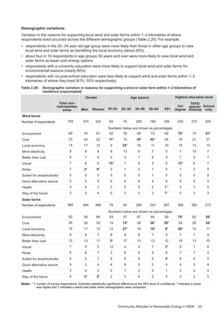 Community Attitudes to Renewable Energy in NSW 33
Demographic variations
Variation in the reasons for supporting local wind and solar farms within 1–2 kilometres of where
respondents lived occurred across the different demographic groups (Table 2.20). For example:
•	 respondents in the 25–34 year old age group were more likely than those in other age groups to view
local wind and solar farms as benefiting the local economy (about 25%)
•	 about four in 10 respondents in age groups 50 years and over were more likely to view local wind and
solar farms as lower cost energy options
•	 respondents with a university education were more likely to support local wind and solar farms for
environmental reasons (nearly 80%)
•	 respondents with no post-school education were less likely to support wind and solar farms within 1–2
kilometres of where they lived (61%, 55% respectively).
Table 2.20:	 Demographic variation in reasons for supporting a wind or solar farm within 1–2 kilometres of
residence (unprompted)
702
69
23
14
8
6
7
1
0
5
4
3
960
62
29
14
8
12
7
6
6
4
3
4
370
70
24
17
8
7
8
2*
0
5
4
3
494
58
26
17
9
13
9
6
5
3
4
5*
332
67
22
12
8
6
6
0†
0
5
3
4
466
66
33
12
7
11
5
7
7
4
2
2†
64
62
11†
9
8
2
15*
2
0
6
2
0
76
53
19
14
8
3†
12
3
8
4
4
2
75
76
15
25*
13
5
7
1
0
4
0
3
94
57
15†
27*
8
17
4
6
8
6
1
3
209
69
16†
16
8
7
8
2
0
6
5
3
280
67
26
16
8
13
9
5
6
3
3
4
169
73
42*
11
7
6
5
1
1
4
2
2
243
64
36*
10†
7
13
7
9
6
2
5
2
185
62
24
10
5
9
5
0
0
6
7 *
7 *
267
59
39*
9†
9
12
3†
6
3†
4
1
5
225
79*
18
18
7
7
12*
1
0
8
2
5
308
78*
24
20*
7
16
8
7
8
4
3
3
272
73
21
14
10
5
6
2
0
5
3
3
380
62
26
15
7
13
7
7
6
3
2
2
205
61†
27
13
7
7
7
0
0
4
5
3
272
55†
34*
11
9
10
6
5
5
4
4
5
Environment
Cost
Local economy
More electricity
Better than coal
Visual
Noise
Suited for area/Australia
Good alternative source
Health
Way of the future
Solar farms
Number of respondents
Environment
Cost
Local economy
More electricity
Better than coal
Visual
Noise
Suited for area/Australia
Good alternative source
Health
Way of the future
Uni
degree
TAFE/
appren-
ticeship
School
onlyMen 18–24 25–34 35–49 50–64 65+Women
Gender Age (years) Highest education level
Number of respondents
Numbers below are shown as percentages.
Numbers below are shown as percentages.
Total non-
metroploitan
areas
Wind farms
Notes:	* † number of survey respondents. Indicates statistically significant difference at the 95% level of confidence; * indicates a result
was higher and † indicates a result was lower when demographics were compared.
 