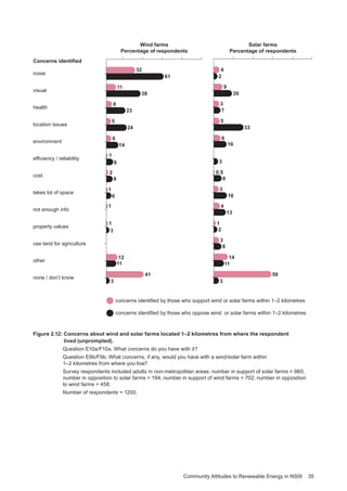 Community Attitudes to Renewable Energy in NSW 35
1
3
1
6
noise
visual
health
location issues
environment
efficiency / reliability
cost
takes lot of space
not enough info
property values
use land for agriculture
other
none / don’t know
32
61
11
38
8
23
5
24
6
1
2
12
11
41
3
concerns identified by those who oppose wind or solar farms within 1–2 kilometres
concerns identified by those who support wind or solar farms within 1–2 kilometres
14
9
8
1
Solar farms
Percentage of respondents
Wind farms
Percentage of respondents
4
2
9
20
3
7
5
33
3
4
1
2
3
14
11
59
3
3
6
16
8
0.5
16
13
8
Concerns identified
Figure 2.12: Concerns about wind and solar farms located 1–2 kilometres from where the respondent
lived (unprompted).
Question E10a/F10a. What concerns do you have with it?
Question E9b/F9b. What concerns, if any, would you have with a wind/solar farm within
1–2 kilometres from where you live?
Survey respondents included adults in non-metropolitan areas: number in support of solar farms = 960;
number in opposition to solar farms = 194; number in support of wind farms = 702; number in opposition
to wind farms = 458.
Number of respondents = 1200.
 