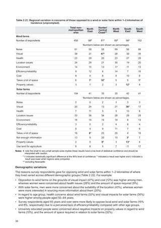38
Table 2.21: Regional variation in concerns of those opposed to a wind or solar farm within 1–2 kilometres of
residence (unprompted).
Total non-
metropolitan
area
North
East
Hunter/
Central
Coast**
North
West
South
East
South
West
Wind farms
Number of respondents 458 88#
81#
89#
98#
102
Numbers below are shown as percentages.
Noise 61 59 58 69 56 66
Visual 38 31 47* 28 39 35
Health 23 29 20 23 27 20
Location issues 24 29 21 30 19 20
Environment 14 15 13 17 11 13
Efficiency/reliability 9 12 6 14 7 10
Cost 8 9 8 8 10 8
Takes a lot of space 6 1†
10* 5 5 1†
Property values 3 1 2 3 12* 4
Solar farms
Number of respondents 194 41 35 35 42 41
Numbers below are shown as percentages.
Noise 2 0 2 3 3 3
Visual 20 24 13 21 36* 17
Health 7 11 5 3 10 6
Location issues 33 36 34 28 28 29
Environment 16 15 19 18 8 13
Efficiency/reliability 3 0 2 4 8 4
Cost 8 4 9 11 7 6
Takes a lot of space 16 6†
25 20 4 16
Not enough information 13 9 20 15 3†
7
Property values 2 0 0†
3 13* 4
Use land for agriculture 8 8 5 7 11 17
Notes:	# 	note the small to very small sample sizes implies these results have a low level of statistical confidence and should be
interpreted with caution.
	 * † indicates statistically significant difference at the 95% level of confidence; * indicates a result was higher and † indicates a
	 result was lower when regions were compared.
	 ** excluding Newcastle.
Demographic variations
The reasons survey respondents gave for opposing wind and solar farms within 1–2 kilometres of where
they lived varied across different demographic groups (Table 2.22). For example:
•	 Opposition to wind farms on the grounds of visual impact (47%) and cost (12%) was higher among men,
whereas women were concerned about health issues (28%) and the amount of space required (9%).
•	 With solar farms, men were more concerned about the suitability of the location (43%), whereas women
were more interested in sourcing more information about them (20%).
•	 In regard to age group, health concerns about wind farms (32%) and visual impacts for solar farms (30%)
were higher among people aged 50–64 years.
•	 Survey respondents aged 65 years and over were more likely to oppose local wind and solar farms (16%
and 8%, respectively) due to a perceived lack of efficiency/reliability compared with other age groups.
•	 University educated people were concerned about negative impacts on property values in regard to wind
farms (10%), and the amount of space required in relation to solar farms (32%).
 
