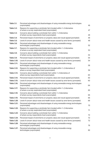 v
Table 3.1:	 Perceived advantages and disadvantages of using renewable energy technologies
(unprompted)	 46
Table 3.2:	 Reasons for supporting a wind/solar farm located within 1–2 kilometres
of where a survey respondent lived (unprompted)	 47
Table 3.3:	 Concerns about building a wind/solar farm within 1–2 kilometres
of where survey respondents lived (unprompted)	 48
Table 3.4:	 Perceived impact of wind farms on property value and visual appeal (prompted)	 48
Table 3.5:	 Level of concern about noise and health issues caused by wind farms (prompted)	 48
Table 3.6:	 Perceived advantages and disadvantages of using renewable energy
technologies (unprompted)	 52
Table 3.7:	 Reasons for supporting a wind/solar farm located within 1–2 kilometres
of where a survey respondent lived (unprompted)	 53
Table 3.8:	 Concerns about building a wind/solar farm within 1–2 kilometres
of where survey respondents lived (unprompted)	 54
Table 3.9:	 Perceived impact of wind farms on property value and visual appeal (prompted)	 54
Table 3.10:	 Level of concern about noise and health issues caused by wind farms (prompted)	 54
Table 3.11:	 Perceived advantages and disadvantages of using renewable energy
technologies (unprompted)	 58
Table 3.12:	 Reasons for supporting a wind/solar farm located within 1–2 kilometres of
where a survey respondent lived (unprompted).	 59
Table 3.13:	 Concerns about building a wind/solar farm within 1–2 kilometres of
where survey respondents lived (unprompted).	 60
Table 3.14:	 Perceived impact of wind farms on property value and visual appeal (prompted).	 60
Table 3.15:	 Level of concern about noise and health issues caused by wind farms (prompted).	 60
Table 3.16:	 Perceived advantages and disadvantages of using renewable energy technologies
(unprompted).	 64
Table 3.17:	 Reasons for supporting a wind/solar farm located within 1–2 kilometres
of where a survey respondent lived (unprompted)	 65
Table 3.18:	 Concerns about building a wind/solar farm within 1–2 kilometres
of where survey respondents lived (unprompted)	 66
Table 3.19:	 Perceived impact of wind farms on property value and visual appeal (prompted)	 66
Table 3.20:	 Level of concern about noise and health issues caused by wind farms (prompted)	 66
Table 3.21:	 Perceived advantages and disadvantages of using renewable energy technologies
(unprompted)	 70
Table 3.22:	 Reasons for supporting a wind/solar farm located within 1–2 kilometres
of where a survey respondent lived (unprompted)	 71
Table 3.23:	 Concerns about building a wind/solar farm within 1–2 kilometres
of where survey respondents lived (unprompted)	 72
Table 3.24:	 Perceived impact of wind farms on property value and visual appeal (prompted)	 72
Table 3.25:	 Level of concern about noise and health issues caused by wind farms (prompted)	 72
Table 3.26:	 Perceived advantages and disadvantages of using renewable energy
technologies (unprompted)	 76
Table 3.27:	 Perceived advantages and disadvantages of using renewable energy
technologies (unprompted)	 80
 