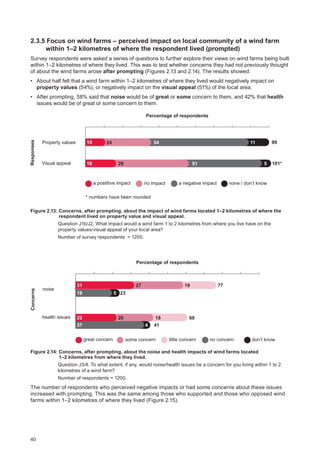40
2.3.5 Focus on wind farms – perceived impact on local community of a wind farm
within 1–2 kilometres of where the respondent lived (prompted)
Survey respondents were asked a series of questions to further explore their views on wind farms being built
within 1–2 kilometres of where they lived. This was to test whether concerns they had not previously thought
of about the wind farms arose after prompting (Figures 2.13 and 2.14). The results showed:
•	 About half felt that a wind farm within 1–2 kilometres of where they lived would negatively impact on
property values (54%), or negatively impact on the visual appeal (51%) of the local area.
•	 After prompting, 58% said that noise would be of great or some concern to them, and 42% that health
issues would be of great or some concern to them.
16 29 551 101*
10 24 54 11 99Property values
Percentage of respondents
Visual appeal
a postitive impact no impact a negative impact none / don’t know
* numbers have been rounded
Responses
Figure 2.13: Concerns, after prompting, about the impact of wind farms located 1–2 kilometres of where the
respondent lived on property value and visual appeal.
Question J1b/J2. What impact would a wind farm 1 to 2 kilometres from where you live have on the
property values/visual appeal of your local area?
Number of survey respondents = 1200.
22 20 18 60
31
18 5 23
37 4 41
27 19 77
Percentage of respondents
great concern some concern little concern no concern don’t know
noise
health issues
Concerns
Figure 2.14: Concerns, after prompting, about the noise and health impacts of wind farms located
1–2 kilometres from where they lived.
Question J3/4. To what extent, if any, would noise/health issues be a concern for you living within 1 to 2
kilometres of a wind farm?
Number of respondents = 1200.
The number of respondents who perceived negative impacts or had some concerns about these issues
increased with prompting. This was the same among those who supported and those who opposed wind
farms within 1–2 kilometres of where they lived (Figure 2.15).
 
