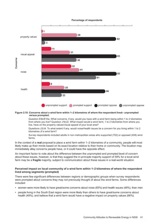 Community Attitudes to Renewable Energy in NSW 41
Figure 2.15: Concerns about a wind farm within 1–2 kilometres of where the respondent lived– unprompted
versus prompted.
Question E9b/E10a. What concerns, if any, would you have with a wind farm being within 1 to 2 kilometres
from where you live? Question J1b/J2. What impact would a wind farm, 1 to 2 kilometres from where you
live, have on the property values/visual appeal of your local area?
Questions J3/J4. To what extent if any, would noise/health issues be a concern for you living within 1 to 2
kilometres of a wind farm?
Survey respondents included adults in non-metropolitan areas who supported (702) or opposed (458) wind
farms.
In the context of a real proposal to place a wind farm within 1–2 kilometres of a community, people will most
likely make up their minds based on its exact location relative to their home or community. The location may
immediately allay concerns people have, or it could have the opposite effect.
An important factor to note about the difference between the unprompted and prompted level of concern
about these issues, however, is that they suggest the in-principle majority support of 59% for a local wind
farm may be a fragile majority, subject to communication about these issues in a real-world situation.
Perceived impact on local community of a wind farm within 1–2 kilometres of where the respondent
lived among segments (prompted)
There were few significant differences between regions or demographic groups when survey respondents
were prompted about concerns they may not previously thought of about the wind farms. Some differences
included:
•	 women were more likely to have great/some concerns about noise (65%) and health issues (48%), than men
•	 people living in the South East region were more likely than others to have great/some concerns about
health (49%), and believe that a wind farm would have a negative impact on property values (66%).
 
