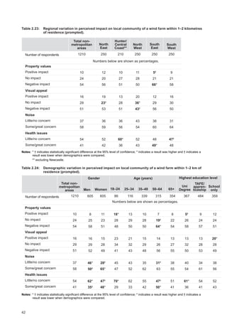 42
Table 2.23: 	 Regional variation in perceived impact on local community of a wind farm within 1–2 kilometres
of residence (prompted).
Total non-
metropolitan
areas
North
East
Hunter/
Central
Coast**
North
West
South
East
South
West
Property values
Positive impact
No impact
Negative impact
Visual appeal
Positive impact
No impact
Negative impact
Noise
Little/no concern
Some/great concern
Health issues
Little/no concern
Some/great concern
1210
10
24
54
16
29
51
37
58
54
41
250
12
20
56
19
23†
53
36
59
52
42
210
10
27
51
13
28
51
36
56
60*
36
250
11
28
50
20
36*
43†
43
54
52
43
250
5†
21
66*
12
29
56
38
60
48
49*
250
9
21
58
16
30
50
31
64
47†
48
Number of respondents
Numbers below are shown as percentages.
Notes:	* † indicates statistically significant difference at the 95% level of confidence; * indicates a result was higher and † indicates a
result was lower when demographics were compared.
	 ** excluding Newcastle.
Table 2.24: 	 Demographic variation in perceived impact on local community of a wind farm within 1–2 km of
residence (prompted).
1210
10
24
54
16
29
51
37
58
54
41
605
8
25
58
16
29
52
46*
50†
62*
35†
605
11
23
51
15
28
49
28†
65*
47†
48*
86
18*
28
48
23
34
41
45
47
70*
29
116
13
29
50
21
32
43
43
52
62
33
339
10
28
50
15
29
48
35
62
55
42
315
7
19†
64*
14
26
56
31†
63
47†
50*
354
8
22
54
13
27
55
38
55
51
41
367
5†
26
58
13
32
50
40
54
61*
36
484
9
24
57
13
28
53
34
61
54
41
359
12
24
51
20*
28
49
38
56
52
43
Property values
Positive impact
No impact
Negative impact
Visual appeal
Positive impact
No impact
Negative impact
Noise
Little/no concern
Some/great concern
Health issues
Little/no concern
Some/great concern
Uni
Degree
TAFE/
appren-
ticeship
School
onlyMen 18–24 25–34 35–49 50–64 65+Women
Gender Age (years) Highest education level
Total non-
metropolitan
areas
Number of respondents
Numbers below are shown as percentages.
Notes:	* † indicates statistically significant difference at the 95% level of confidence; * indicates a result was higher and † indicates a
result was lower when demographics were compared.
 