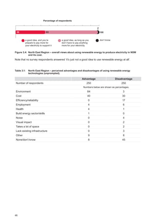 46
35 10063
Percentage of respondents
a good idea, and you’re
prepare to pay more for
your electricity to support it
a good idea, as long as you
don’t have to pay anything
more for your electricity
don’t know
2
Figure 3.4: 	North East Region ‒ overall views about using renewable energy to produce electricity in NSW
and its cost.
Note that no survey respondents answered ‘it’s just not a good idea to use renewable energy at all’.
Table 3.1:	 North East Region ‒ perceived advantages and disadvantages of using renewable energy
technologies (unprompted).
Advantage Disadvantage
Number of respondents 250 250
Numbers below are shown as percentages.
Environment 84 3
Cost 40 30
Efficiency/reliability 0 17
Employment 4 6
Health 4 1
Build energy sector/skills 1 0
Noise 0 4
Visual impact 0 2
Takes a lot of space 0 2
Lack existing infrastructure 0 3
Other 9 8
None/don’t know 8 45
 