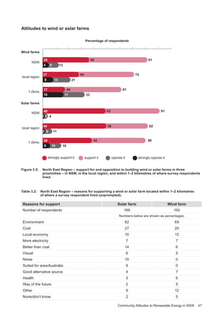 Community Attitudes to Renewable Energy in NSW 47
Attitudes to wind or solar farms
21
33
1 3
2 9 11
6 10 16
45 7227
6144
91
8238
8042
46 8135
NSW
local region
1-2kms
NSW
Solar farms
1-2kms
local region
13
Wind farms
17
4
44
38
Percentage of respondents
strongly support it support it oppose it strongly oppose it
4 9
8 13
16 17
4348
Figure 3.5: 	 North East Region ‒ support for and opposition to building wind or solar farms in three
proximities – in NSW, in the local region, and within 1–2 kilometres of where survey respondents
lived.
Table 3.2: 	 North East Region ‒ reasons for supporting a wind or solar farm located within 1–2 kilometres
of where a survey respondent lived (unprompted).
Reasons for support Solar farm Wind farm
Number of respondents 199 150
Numbers below are shown as percentages.
Environment 62 69
Cost 27 20
Local economy 15 13
More electricity 7 7
Better than coal 14 6
Visual 6 5
Noise 10 0
Suited for area/Australia 9 0
Good alternative source 4 7
Health 3 6
Way of the future 2 5
Other 9 12
None/don’t know 2 5
 