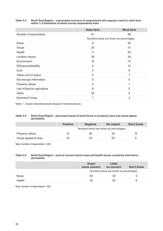 48
Table 3.3: 	 North East Region ‒ unprompted concerns of respondents who oppose a wind or solar farm
within 1–2 kilometres of where survey respondents lived.
Solar farm Wind farm
Number of respondents 411
88
Numbers below are shown as percentages.
Noise 0 59
Visual 24 31
Health 11 29
Location issues 36 29
Environment 15 15
Efficiency/reliability 0 12
Cost 4 9
Takes a lot of space 6 1
Not enough information 9 0
Property values 0 1
Use of land for agriculture 8 0
Other 20 9
None/don't know 1 2
Notes: 1. 	Caution interpreting results because of small sample size.
Table 3.4: 	 North East Region ‒ perceived impact of wind farms on property value and visual appeal
(prompted).
Positive Negative No impact Don’t know
Numbers below are shown as percentages.
Property values 12 56 20 12
Visual appeal of area 19 53 23 5
Note: Number of respondents = 250.
Table 3.5: 	 North East Region ‒ level of concern about noise and health issues caused by wind farms
(prompted).
Great/
some concern
Little/
no concern Don’t know
Numbers below are shown as percentages.
Noise 59 36 5
Health 42 52 6
Note: Number of respondents = 250.
 