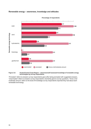 50
Renewable energy – awareness, knowledge and attitudes
77
100
67
99
28
91
61
1
14
61
72
51
44
11
15
solar
wind
hydroelectric
bioenergy
geothermal
Renewableenergytechnology
Percentage of respondents
unprompted prompted know a lot/moderate amount
Figure 3.6: 		Hunter/Central Coast Region ‒ awareness/self-assessed knowledge of renewable energy
technologies by survey respondents.
‘Prompted’ refers to answers survey respondents gave after being prompted with suggested answers.
‘Unprompted’ refers to answers survey respondents voluntarily gave to survey questions. ‘Know a lot/
moderate amount’ refers to the level of knowledge survey respondents reported they had about each
renewable technology.
 