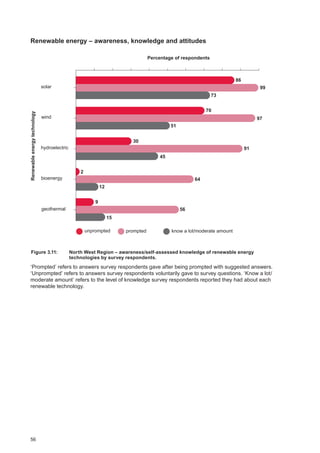 56
Renewable energy – awareness, knowledge and attitudes
73
51
45
12
15
86
99
70
97
30
91
64
2
9
56
solar
wind
hydroelectric
bioenergy
geothermal
Renewableenergytechnology
Percentage of respondents
unprompted prompted know a lot/moderate amount
Figure 3.11:		North West Region ‒ awareness/self-assessed knowledge of renewable energy
technologies by survey respondents.
‘Prompted’ refers to answers survey respondents gave after being prompted with suggested answers.
‘Unprompted’ refers to answers survey respondents voluntarily gave to survey questions. ‘Know a lot/
moderate amount’ refers to the level of knowledge survey respondents reported they had about each
renewable technology.
 