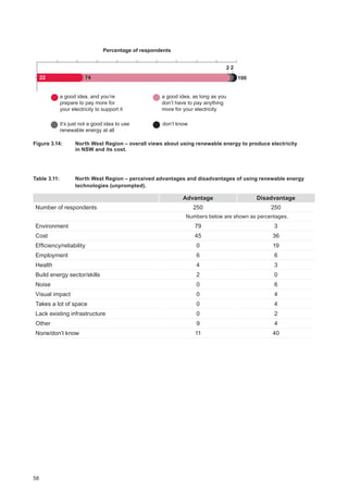 58
22 10074
Percentage of respondents
a good idea, and you’re
prepare to pay more for
your electricity to support it
a good idea, as long as you
don’t have to pay anything
more for your electricity
don’t know
2 2
it’s just not a good idea to use
renewable energy at all
Figure 3.14: 	North West Region ‒ overall views about using renewable energy to produce electricity
in NSW and its cost.
Table 3.11: 		North West Region ‒ perceived advantages and disadvantages of using renewable energy
technologies (unprompted).
Advantage Disadvantage
Number of respondents 250 250
Numbers below are shown as percentages.
Environment 79 3
Cost 45 36
Efficiency/reliability 0 19
Employment 6 6
Health 4 3
Build energy sector/skills 2 0
Noise 0 6
Visual impact 0 4
Takes a lot of space 0 4
Lack existing infrastructure 0 2
Other 9 4
None/don’t know 11 40
 