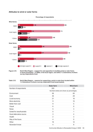 Community Attitudes to Renewable Energy in NSW 59
Attitudes to wind or solar farms
17
39
1 2
1 2 3
5 8 13
55 7124
6446
95
9247
8451
58 8628
NSW
local region
1-2kms
NSW
Solar farms
1-2kms
local region
10
Wind farms
18
3
45
33
Percentage of respondents
strongly support it support it oppose it strongly oppose it
4 6
6 11
15 19
4946
Figure 3.15:		North West Region ‒ support for and opposition to building wind or solar farms
in three proximities – in NSW, in the local region, and within 1–2 kilometres of where
survey respondents lived.
Table 3.12: 		North West Region ‒ reasons for supporting a wind or solar farm located within
1–2 kilometres of where a survey respondent lived (unprompted).
Solar farm Wind farm
Number of respondents 205 153
Numbers below are shown as percentages.
Environment 56 60
Cost 30 29
Local economy 21 16
More electricity 11 15
Better than coal 9 5
Visual 6 9
Noise 5 3
Suited for area/Australia 5 1
Good alternative source 3 4
Health 2 3
Way of the future 4 0
Other 16 12
None/don’t know 4 8
 