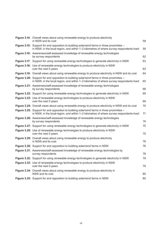 vii
Figure 3.14: 	 Overall views about using renewable energy to produce electricity
in NSW and its cost	 58
Figure 3.15: 	 Support for and opposition to building solar/wind farms in three proximities –
in NSW, in the local region, and within 1–2 kilometres of where survey respondents lived	 59
Figure 3.16: 	 Awareness/self-assessed knowledge of renewable energy technologies
by survey respondents	 62
Figure 3.17: 	 Support for using renewable energy technologies to generate electricity in NSW	 63
Figure 3.18: 	 Use of renewable energy technologies to produce electricity in NSW
over the next 5 years	 63
Figure 3.19: 	Overall views about using renewable energy to produce electricity in NSW and its cost	 64
Figure 3.20: 	Support for and opposition to building solar/wind farms in three proximities –
in NSW, in the local region, and within 1–2 kilometres of where survey respondents lived	 65
Figure 3.21: 	Awareness/self-assessed knowledge of renewable energy technologies
by survey respondents	 68
Figure 3.22: 	Support for using renewable energy technologies to generate electricity in NSW	 69
Figure 3.23: 	Use of renewable energy technologies to produce electricity in NSW
over the next 5 years	 69
Figure 3.24: 	Overall views about using renewable energy to produce electricity in NSW and its cost	 70
Figure 3.25: 	Support for and opposition to building solar/wind farms in three proximities –
in NSW, in the local region, and within 1–2 kilometres of where survey respondents lived	 71
Figure 3.26: 	Awareness/self-assessed knowledge of renewable energy technologies
by survey respondents	 74
Figure 3.27: 	Support for using renewable energy technologies to generate electricity in NSW	 75
Figure 3.28: 	Use of renewable energy technologies to produce electricity in NSW
over the next 5 years	 75
Figure 3.29: 	Overall views about using renewable energy to produce electricity
in NSW and its cost	 76
Figure 3.30: 	Support for and opposition to building solar/wind farms in NSW	 76
Figure 3.31: 	Awareness/self-assessed knowledge of renewable energy technologies by
survey respondents	 78
Figure 3.32: 	Support for using renewable energy technologies to generate electricity in NSW	 79
Figure 3.33: 	Use of renewable energy technologies to produce electricity in NSW
over the next 5 years	 79
Figure 3.34: 	Overall views about using renewable energy to produce electricity in
NSW and its cost	 80
Figure 3.35: 	Support for and opposition to building solar/wind farms in NSW	 80
 
