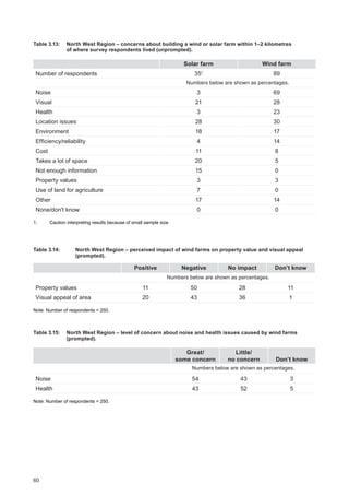 60
Table 3.13:	 North West Region ‒ concerns about building a wind or solar farm within 1–2 kilometres
of where survey respondents lived (unprompted).
Solar farm Wind farm
Number of respondents 351
89
Numbers below are shown as percentages.
Noise 3 69
Visual 21 28
Health 3 23
Location issues 28 30
Environment 18 17
Efficiency/reliability 4 14
Cost 11 8
Takes a lot of space 20 5
Not enough information 15 0
Property values 3 3
Use of land for agriculture 7 0
Other 17 14
None/don't know 0 0
1.	 Caution interpreting results because of small sample size
Table 3.14:		North West Region ‒ perceived impact of wind farms on property value and visual appeal
(prompted).
Positive Negative No impact Don’t know
Numbers below are shown as percentages.
Property values 11 50 28 11
Visual appeal of area 20 43 36 1
Note: Number of respondents = 250.
Table 3.15:	 North West Region ‒ level of concern about noise and health issues caused by wind farms
(prompted).
Great/
some concern
Little/
no concern Don’t know
Numbers below are shown as percentages.
Noise 54 43 3
Health 43 52 5
Note: Number of respondents = 250.
 